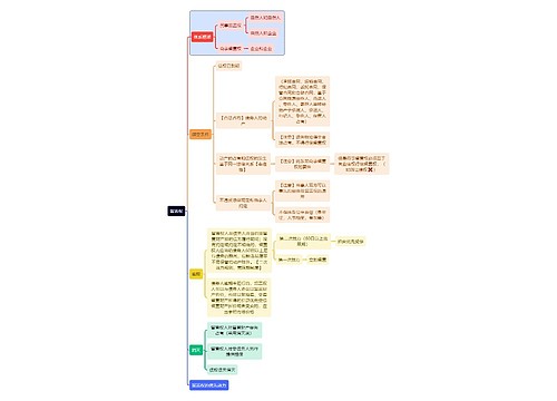 法学知识留置权思维导图