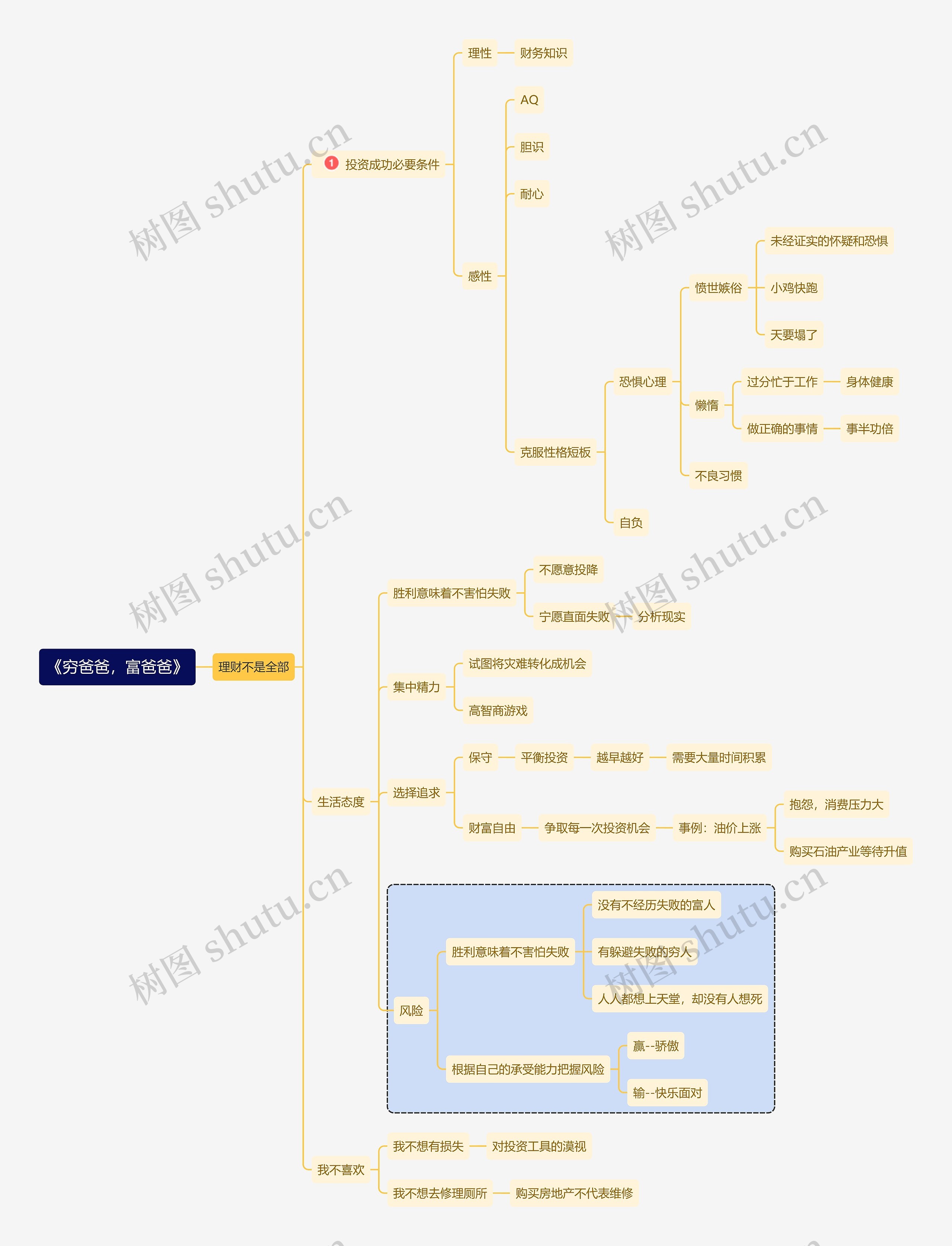 《穷爸爸，富爸爸》观感思维导图