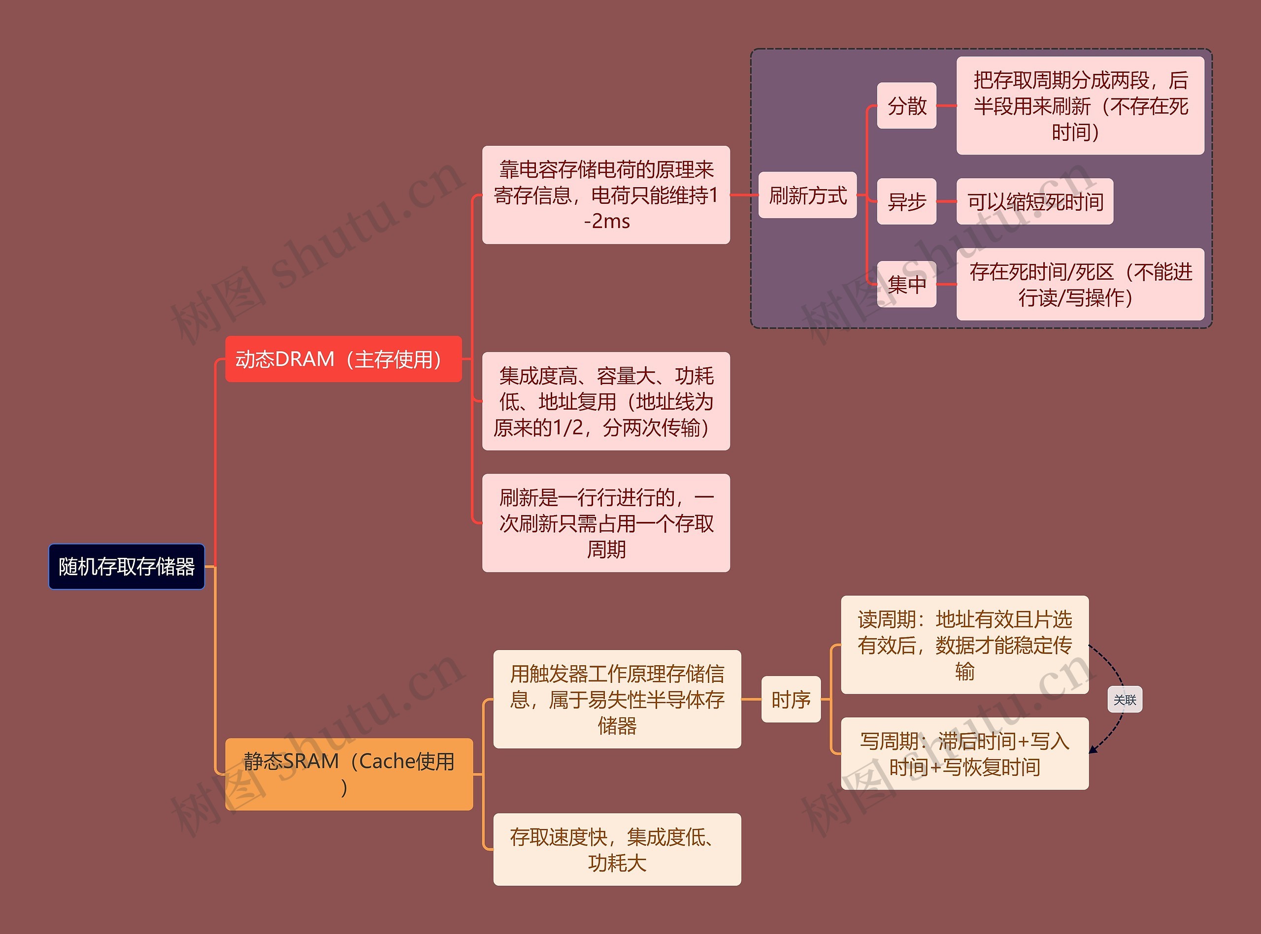 计算机考研知识随机存取思维导图