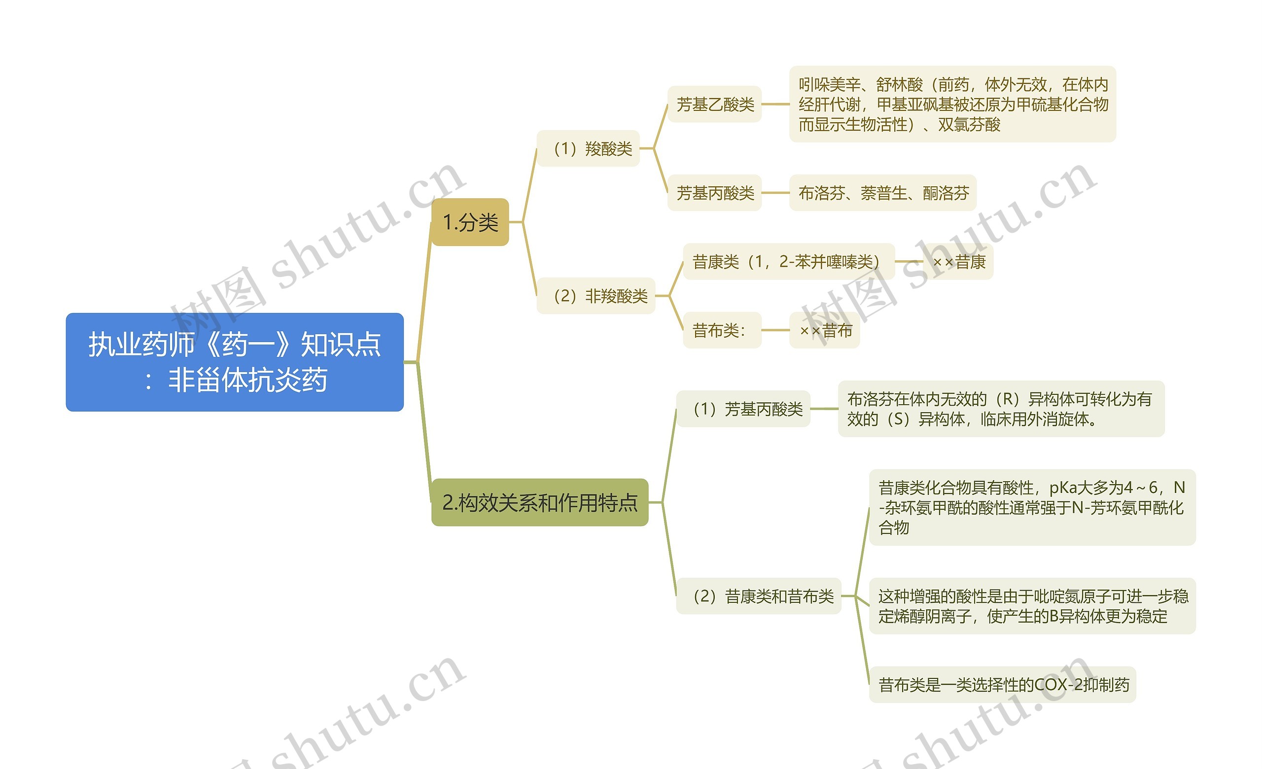 执业药师《药一》知识点：非甾体抗炎药思维导图