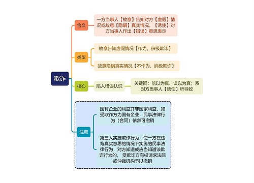 法学知识欺诈思维导图