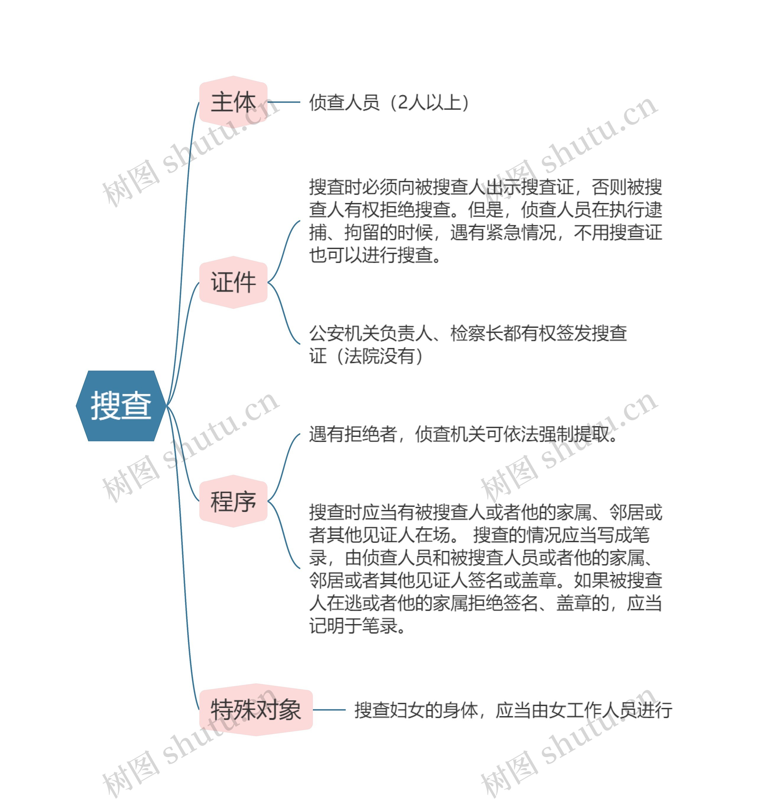 刑事诉讼法搜查思维导图