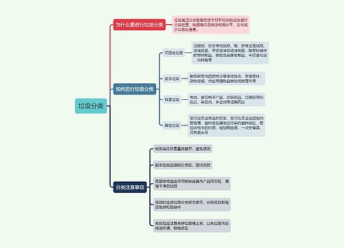 垃圾分类思维导图