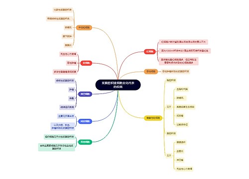 医学知识浆膜腔积液细胞变化代表的疾病思维导图