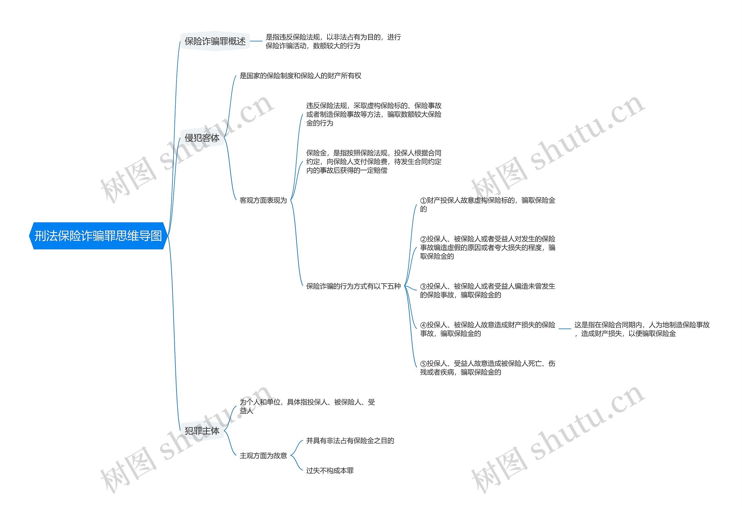 刑法保险诈骗罪思维导图