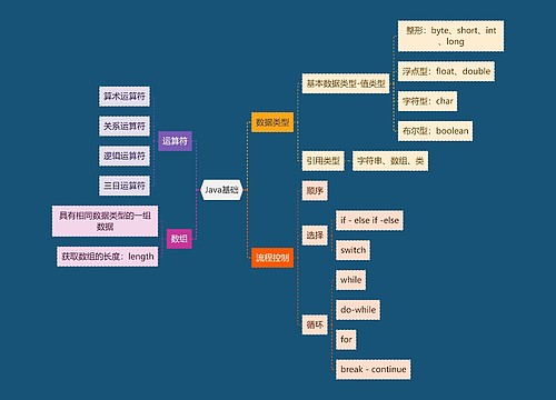 互联网Java基础思维导图