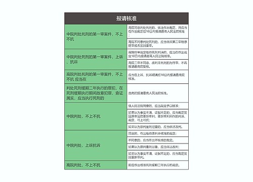 刑事诉讼法  报请核准思维导图