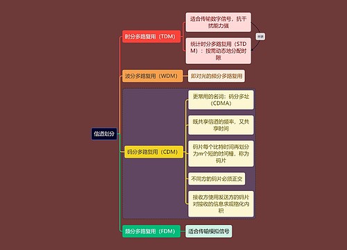 计算机考研知识信道划分思维导图