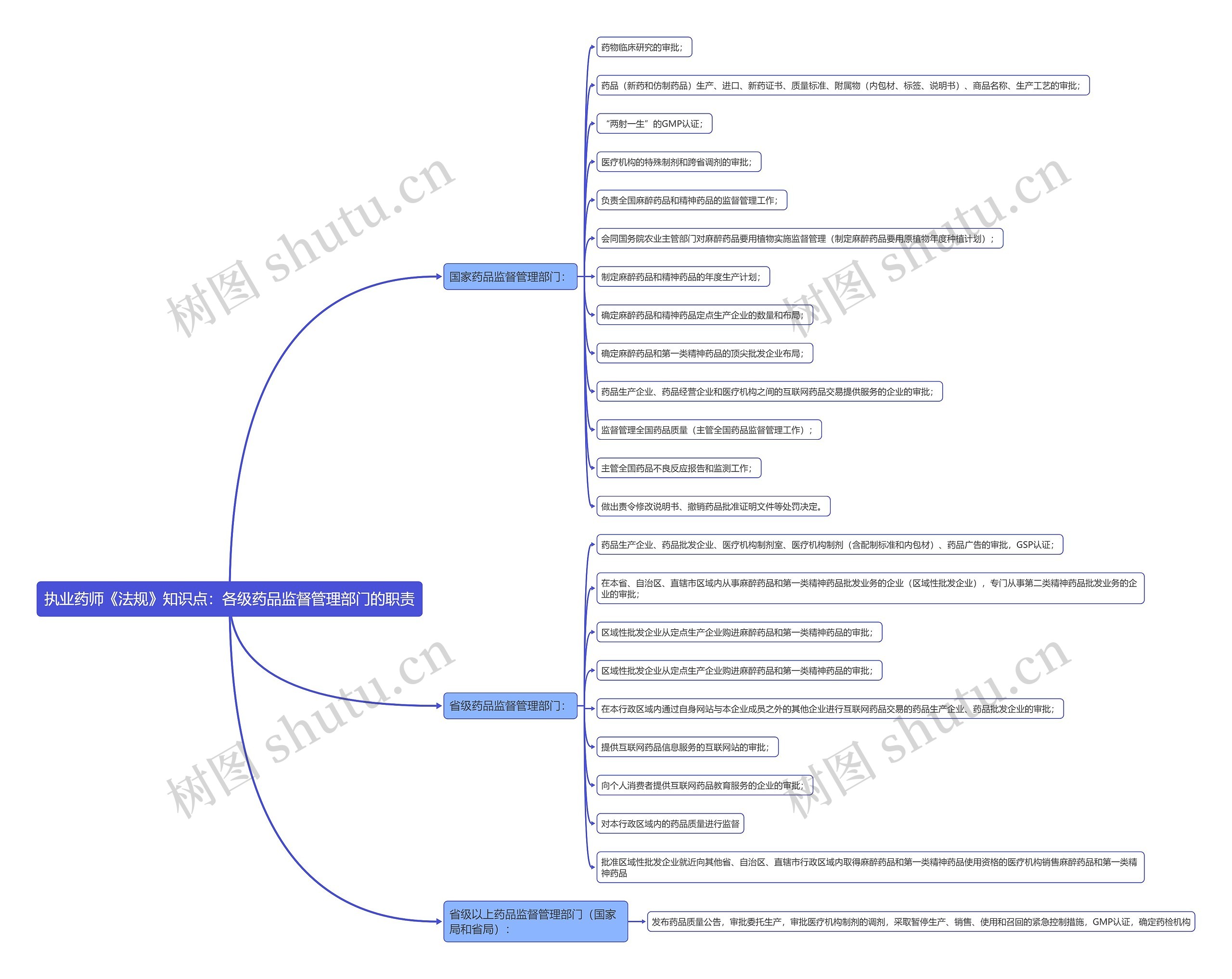执业药师《法规》知识点：各级药品监督管理部门的职责思维导图