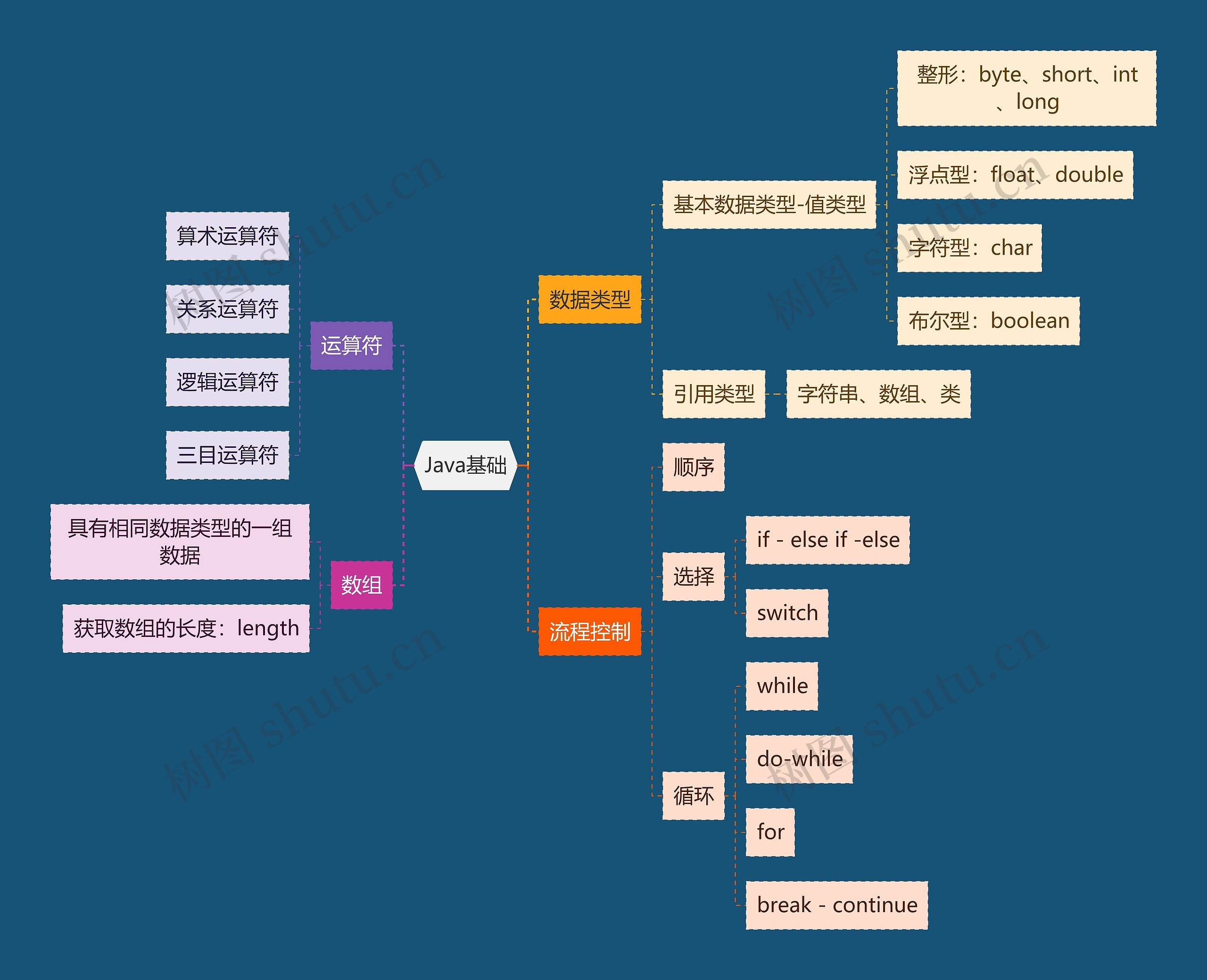 互联网Java基础思维导图