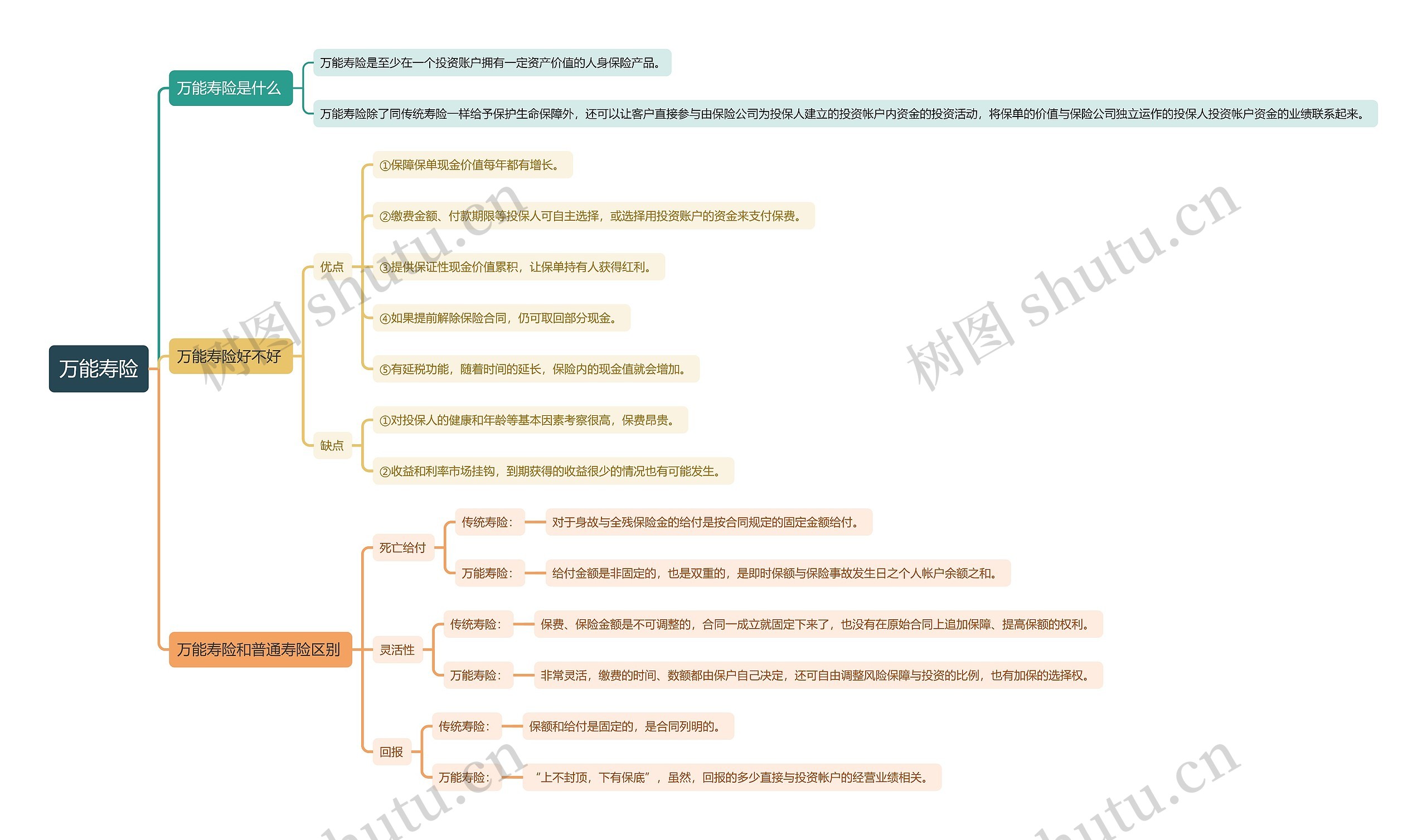 万能寿险思维导图