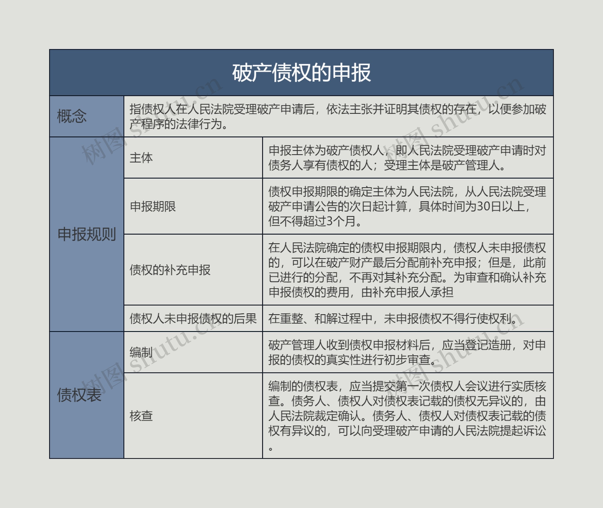 破产债权的申报的思维导图