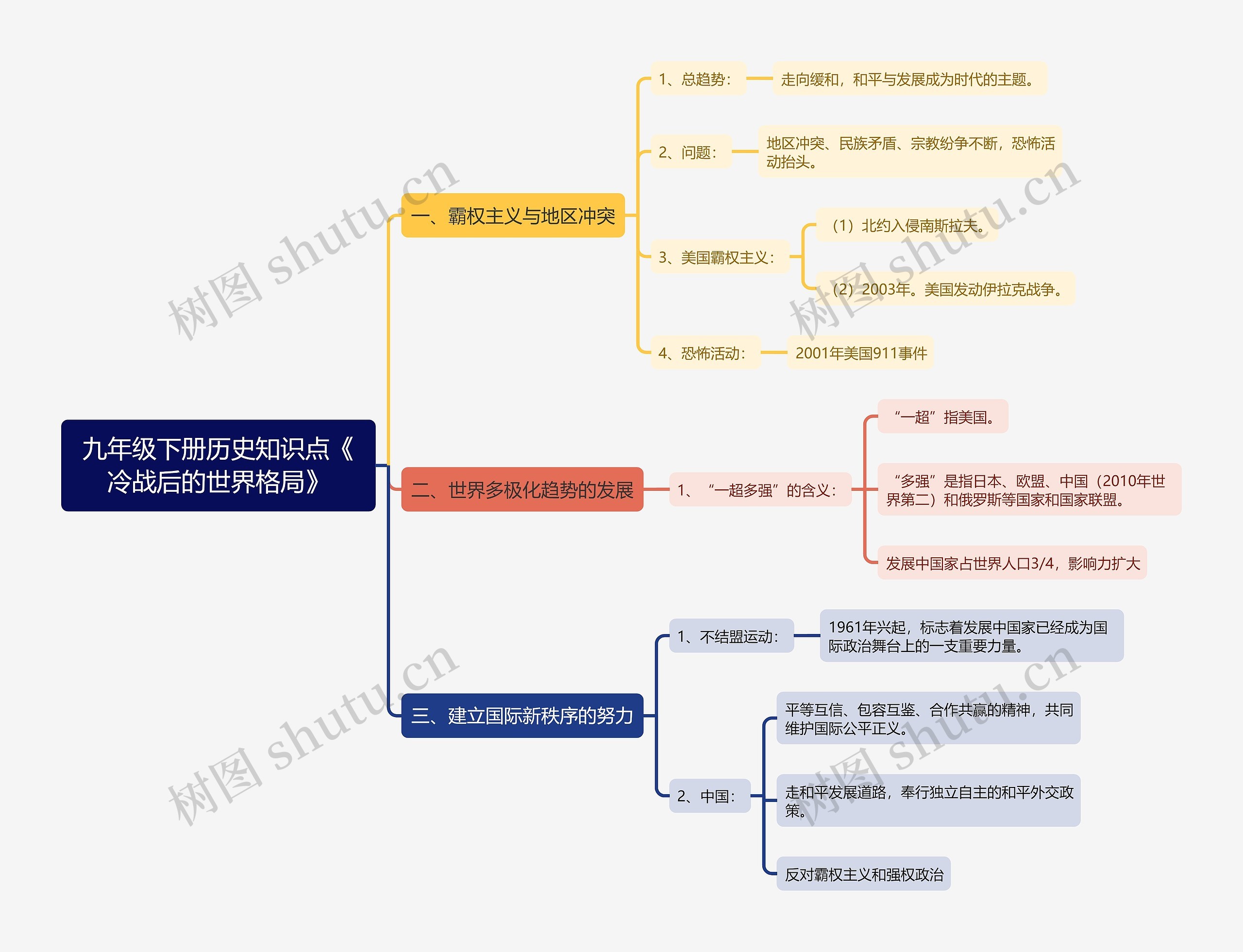 九年级下册历史知识点《冷战后的世界格局》