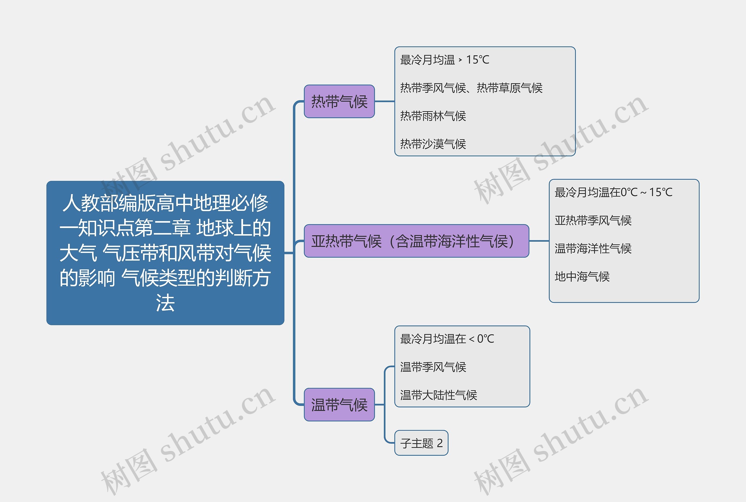 人教部编版高中地理必修一知识点第二章 地球上的大气 气压带和风带对气候的影响 气候类型的判断方法