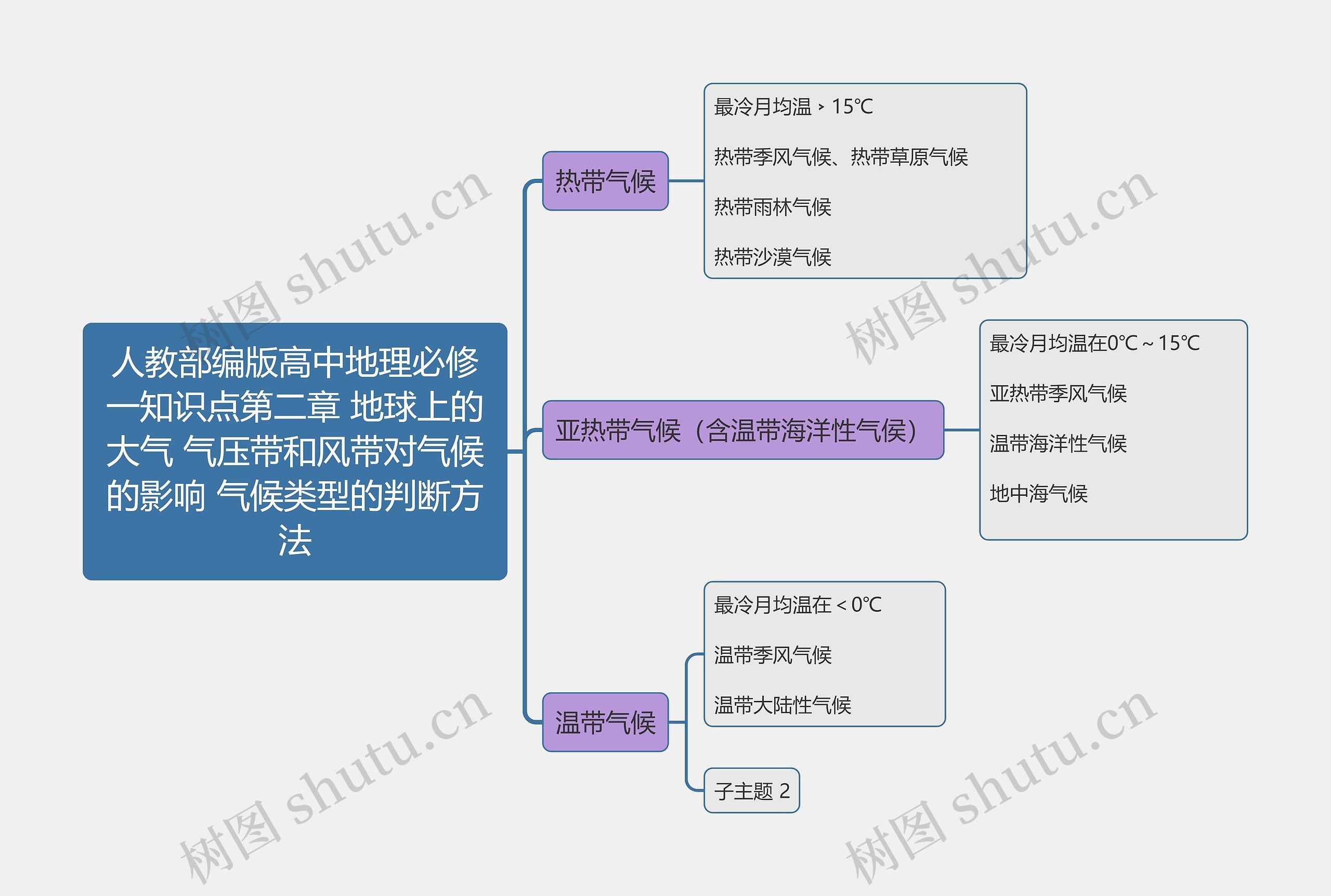 人教部编版高中地理必修一知识点第二章 地球上的大气 气压带和风带对气候的影响 气候类型的判断方法思维导图