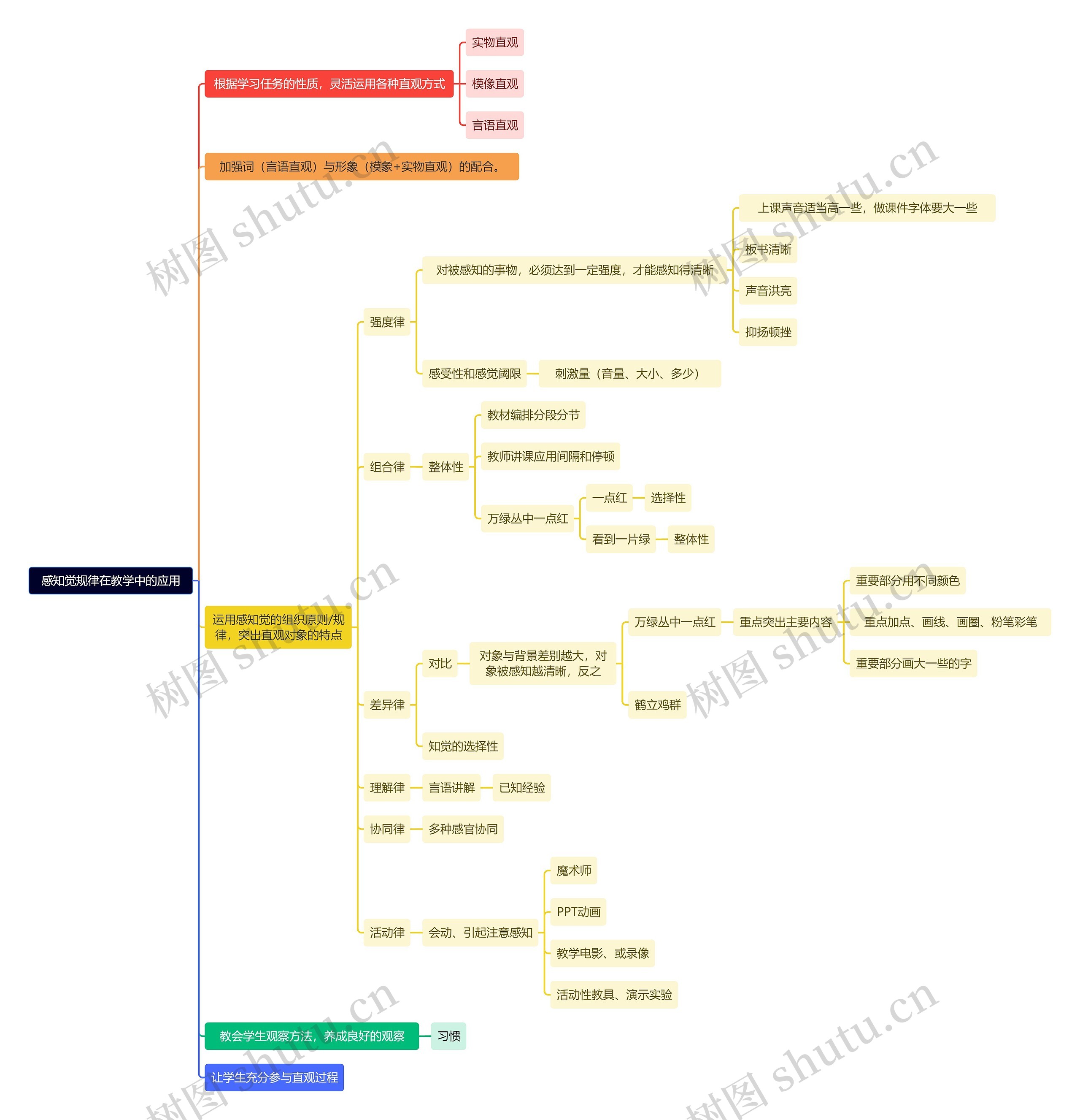 读书笔记感知觉规律在教学中的应用思维导图