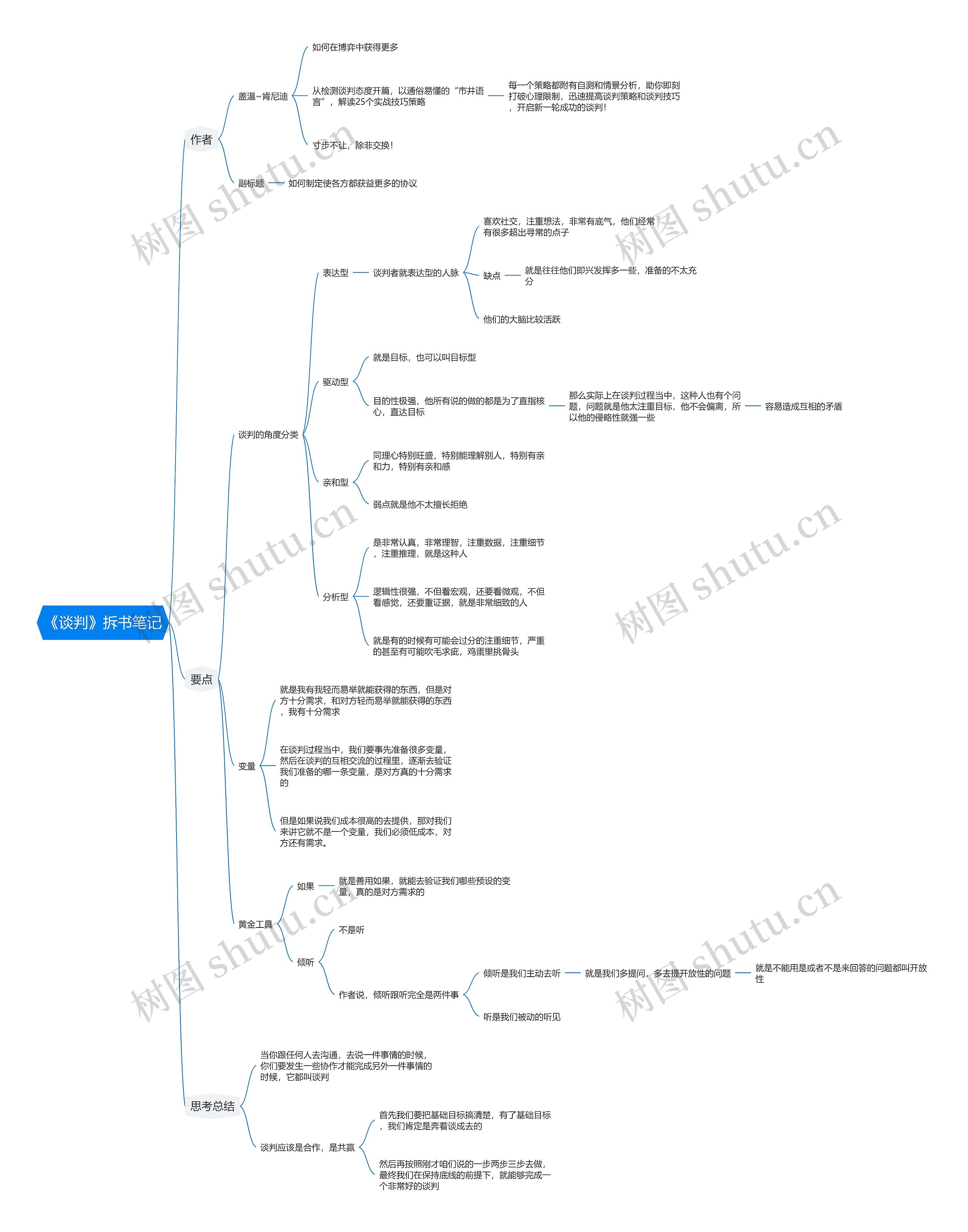 《谈判》拆书笔记思维导图