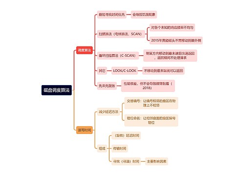 计算机理论知识磁盘调度算法思维导图