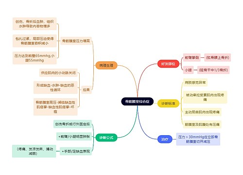 骨学知识骨筋膜室综合症思维导图