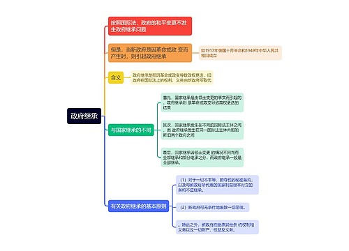 国际法知识政府继承的思维导图