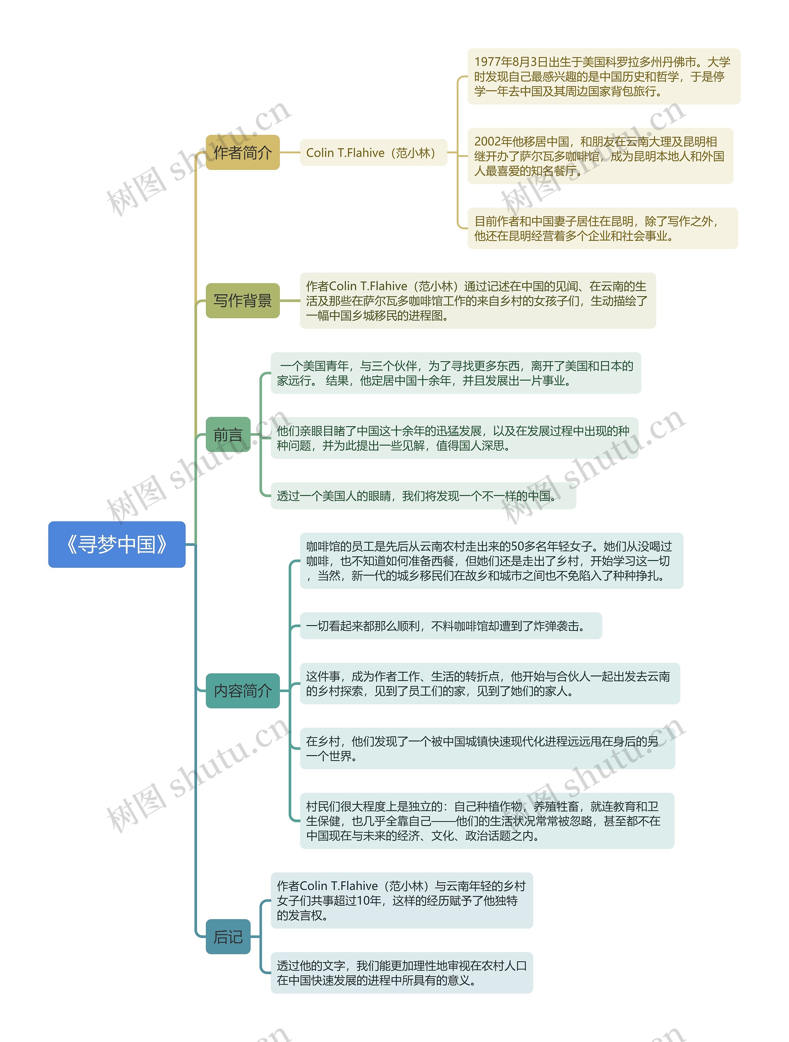 《寻梦中国》思维导图