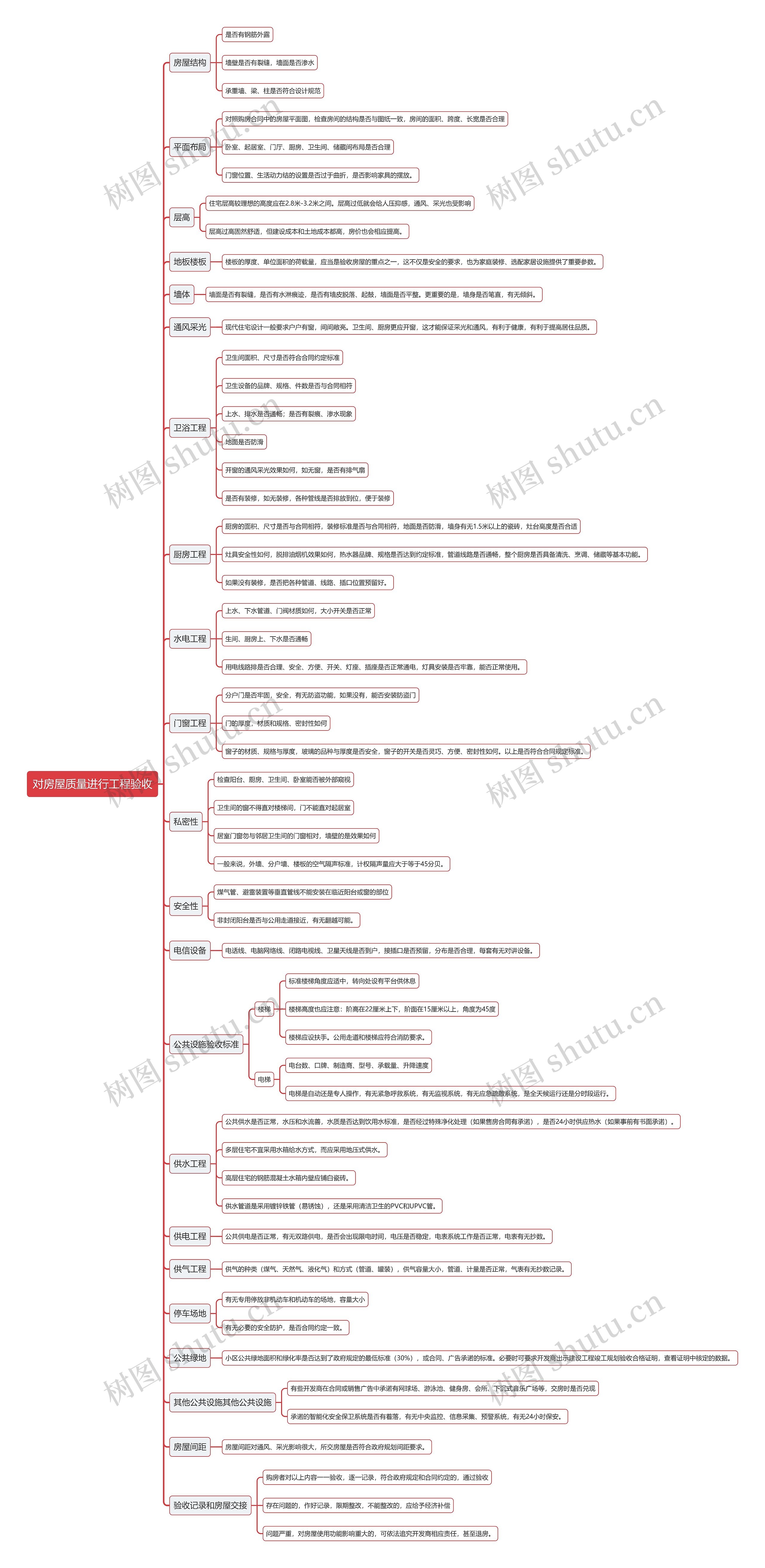 对房屋质量进行工程验收思维导图