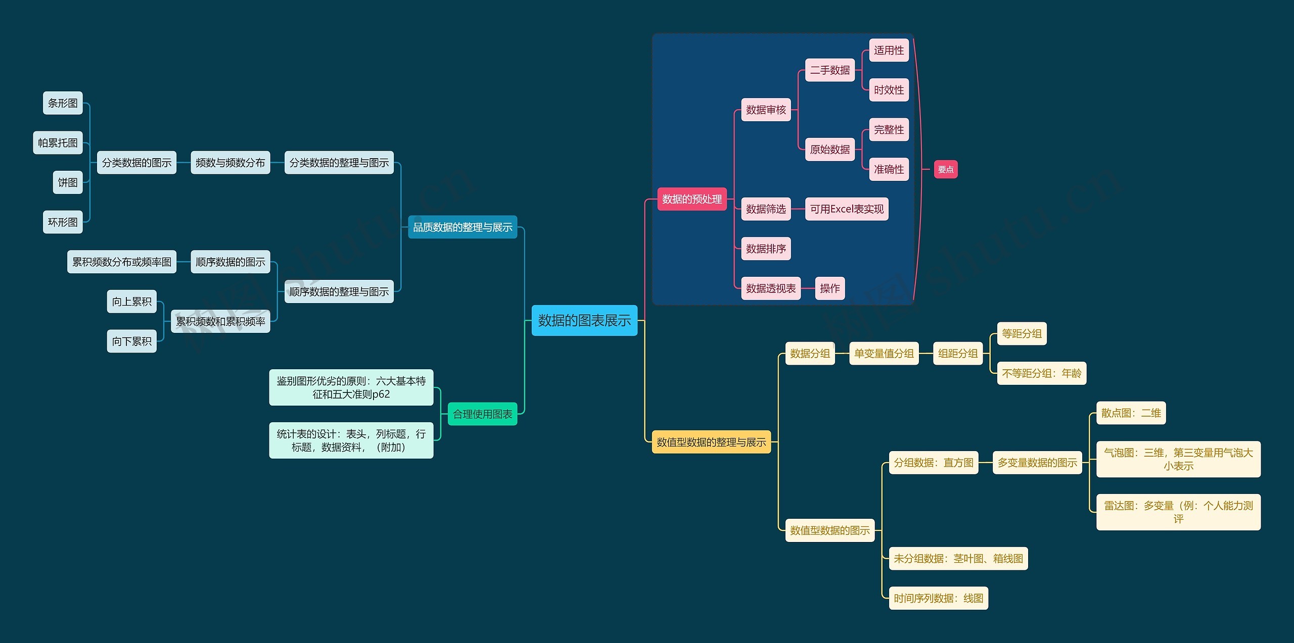 统计学数据的图表展示学习资料思维导图