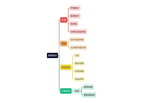 中医知识胆病辩证思维导图