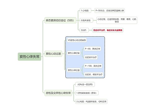 内科学知识窦性心律失常思维导图