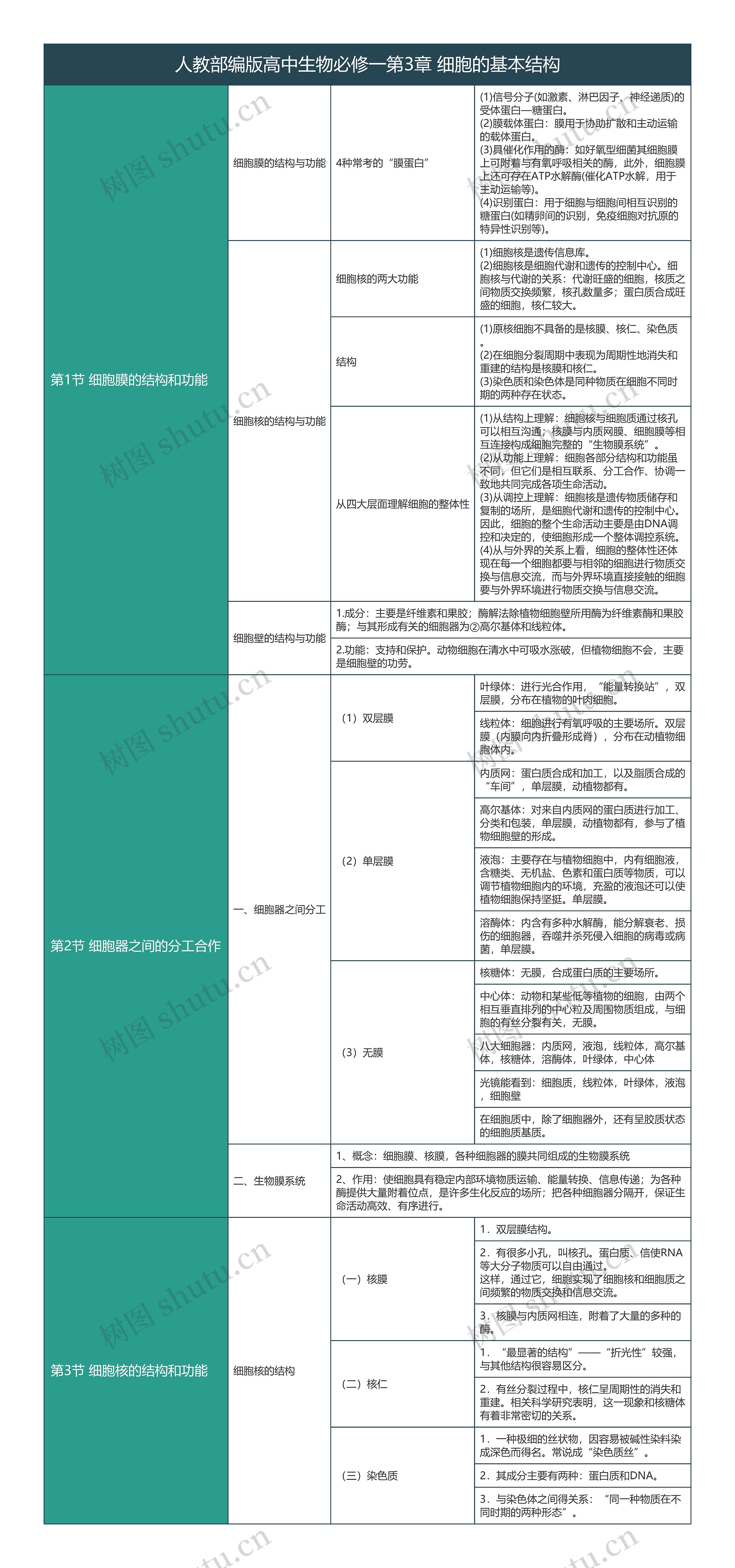 人教部编版高中生物必修一第3章细胞的基本结构树形表格