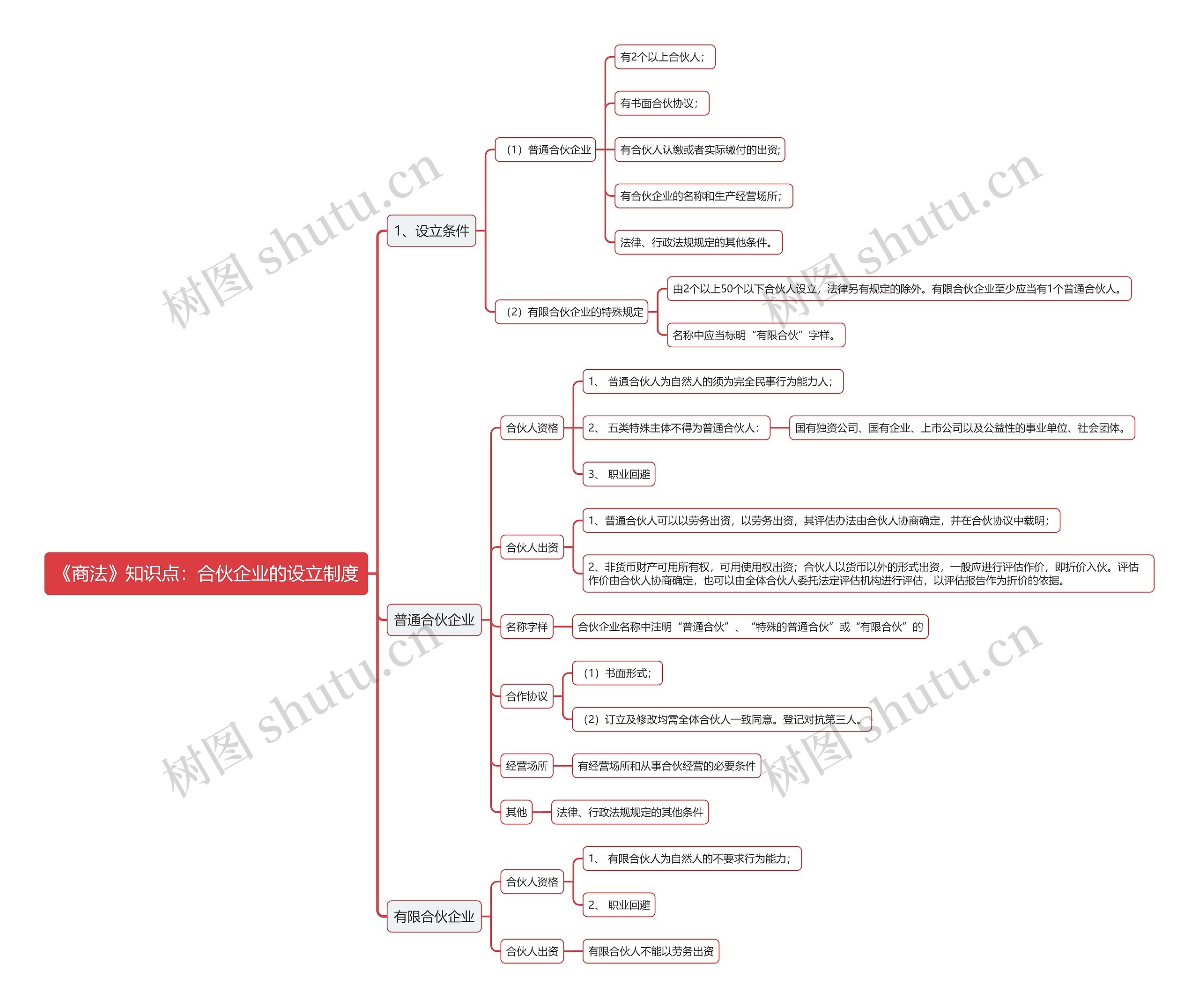 《商法》知识点：合伙企业的设立制度思维导图