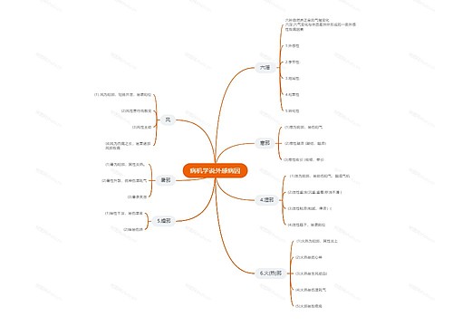 病机学说外感病因思维导图
