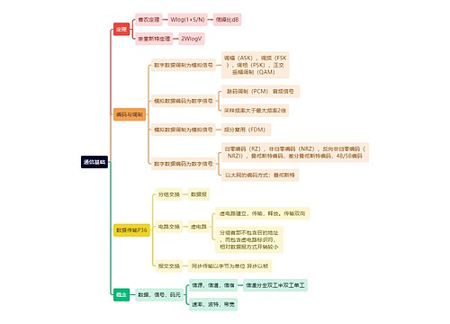 计算机工程知识通信基础思维导图