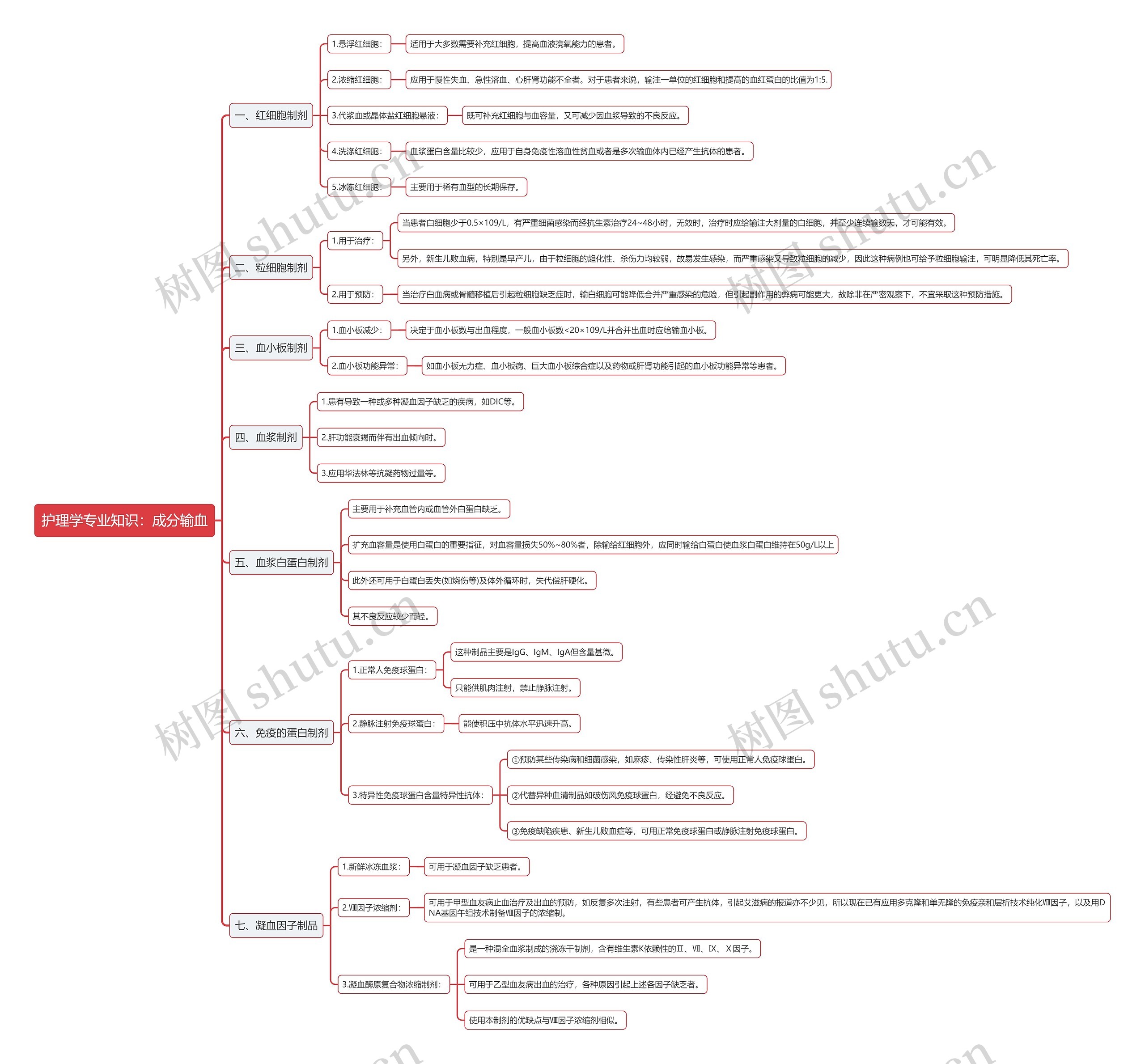 护理学专业知识：成分输血思维导图