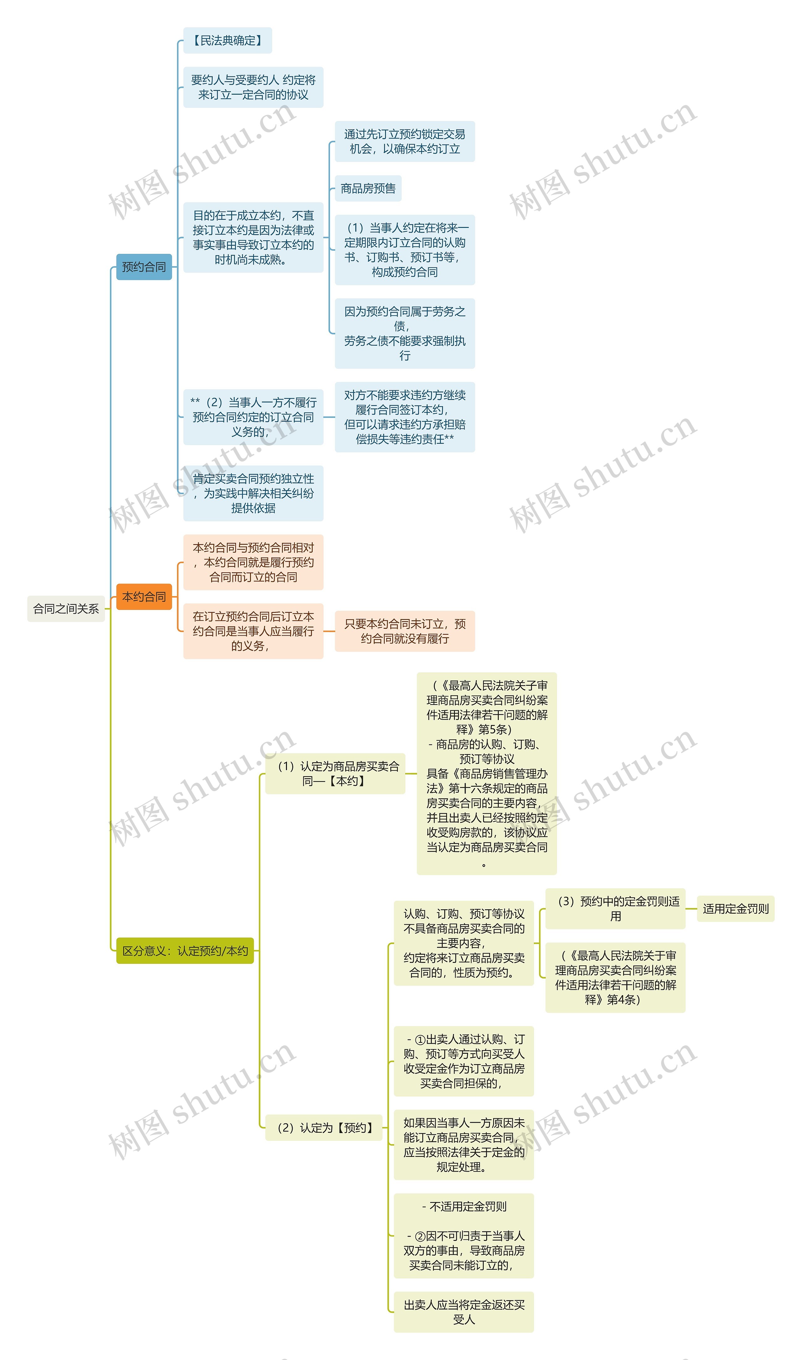 民法知识合同之间关系思维导图