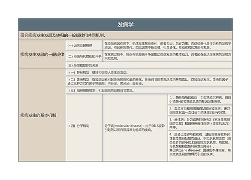 发病学的思维导图