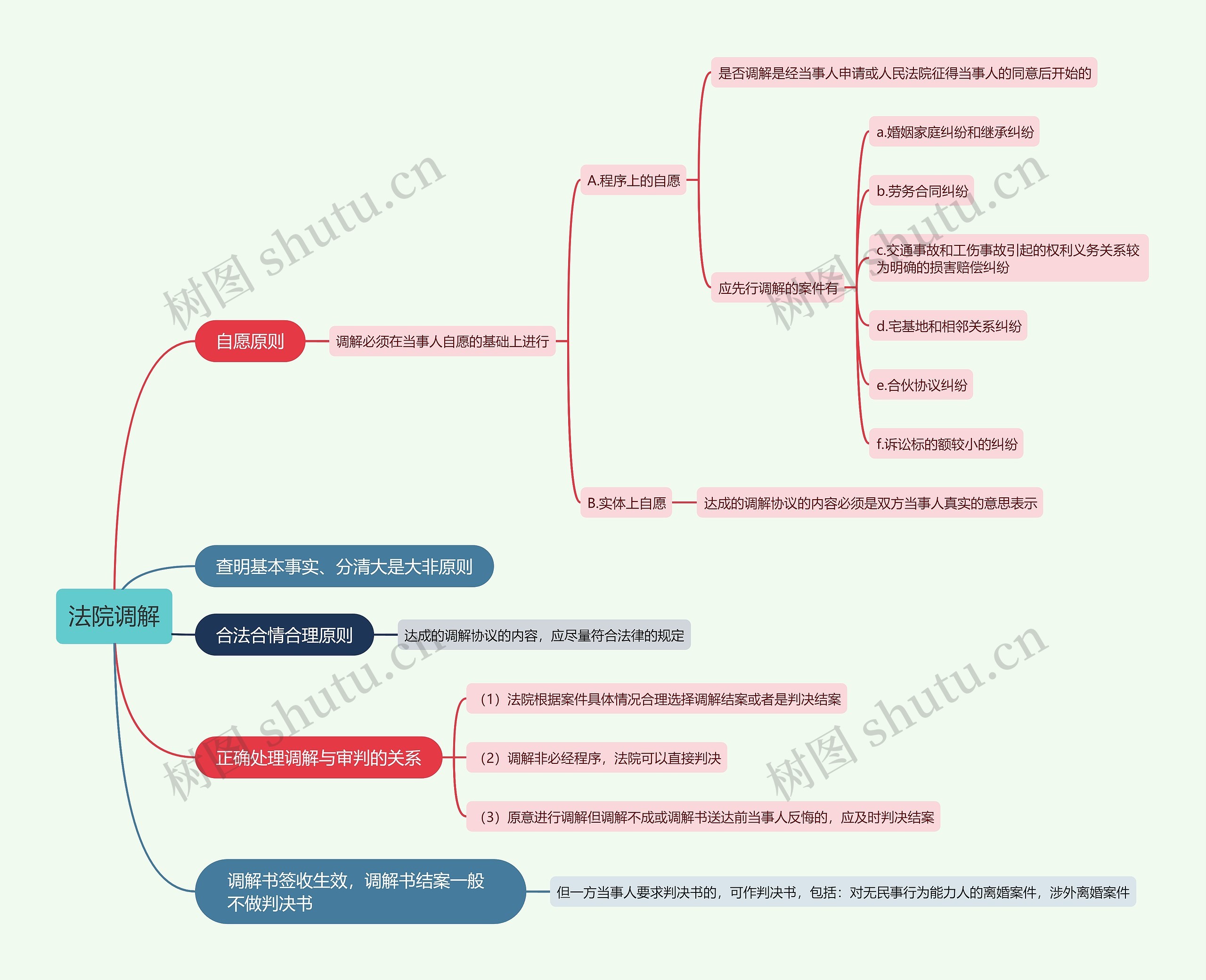 法院调解的思维导图
