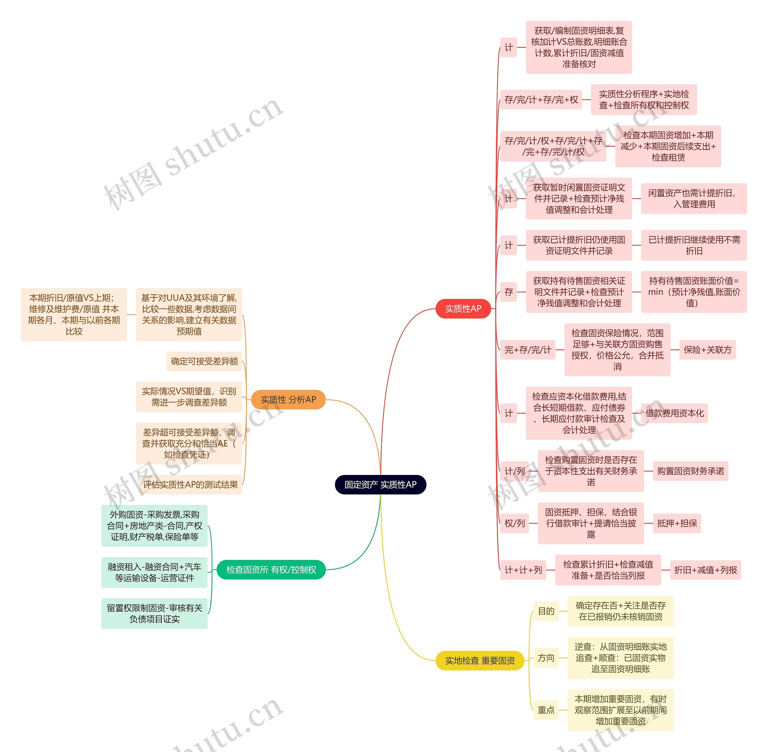 财务会计知识实质性AP思维导图