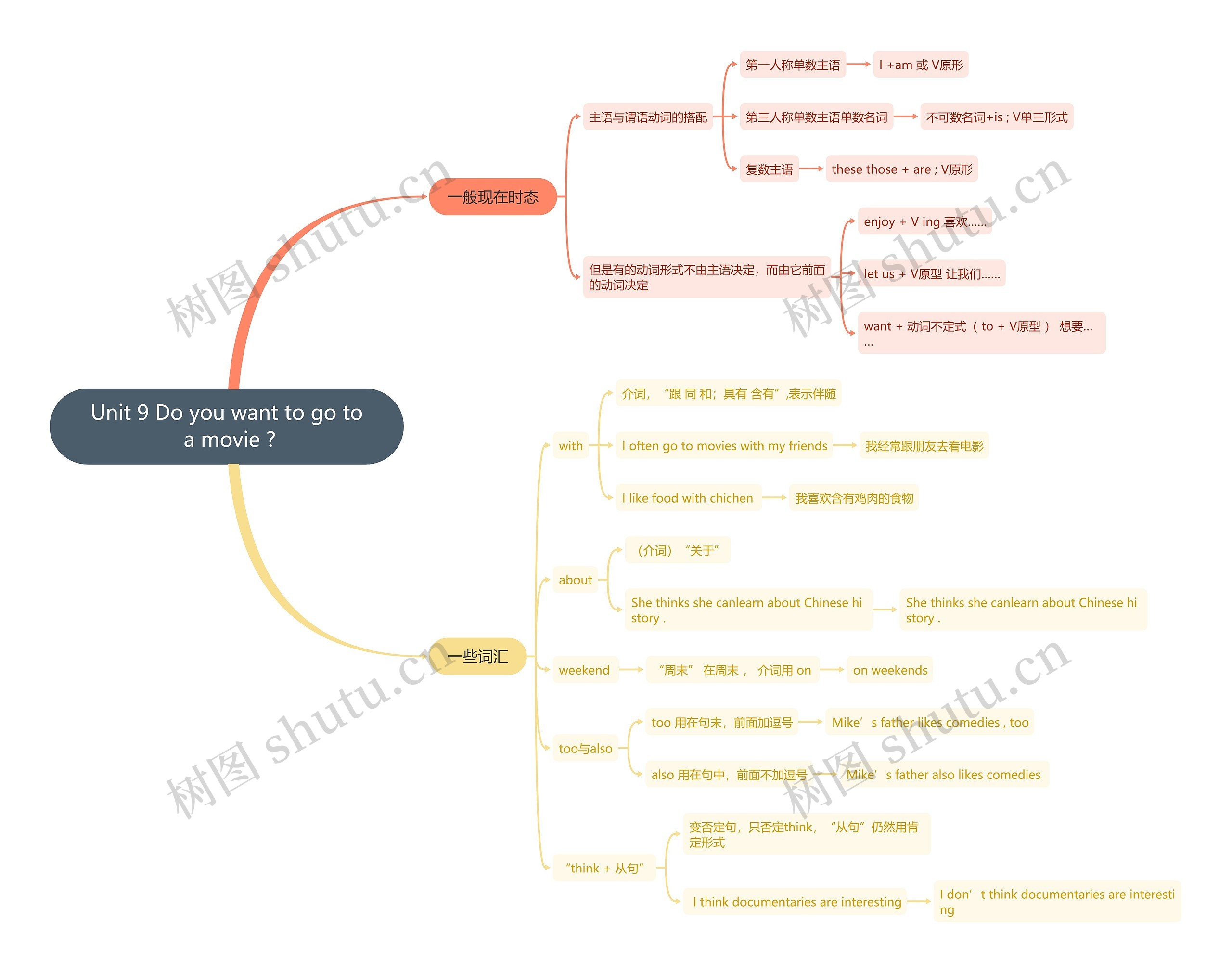 人教版英语七年级上册第九单元思维导图