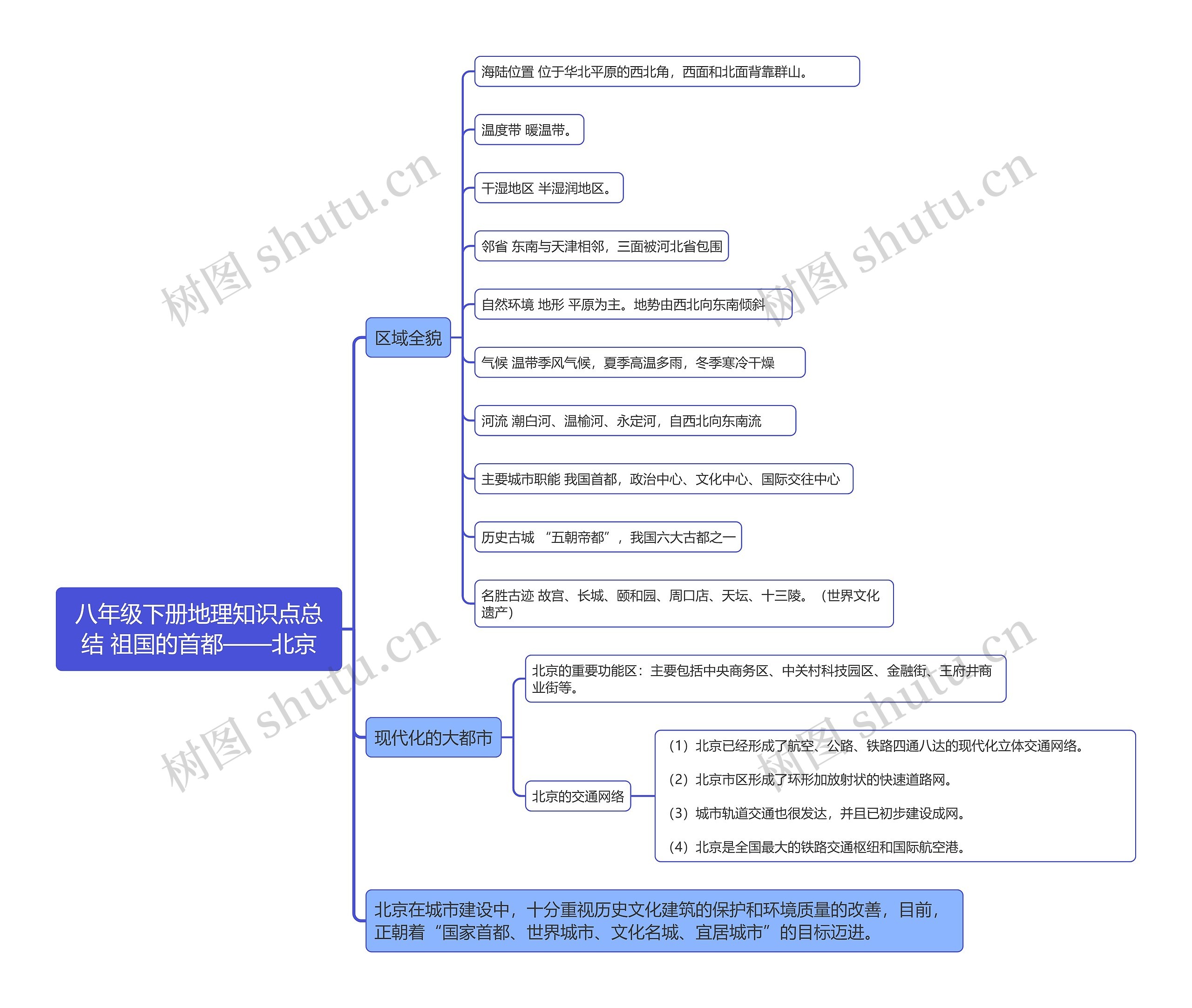 八年级下册地理知识点总结 祖国的首都——北京思维导图