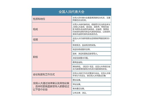 宪法  全国人民代表大会思维导图