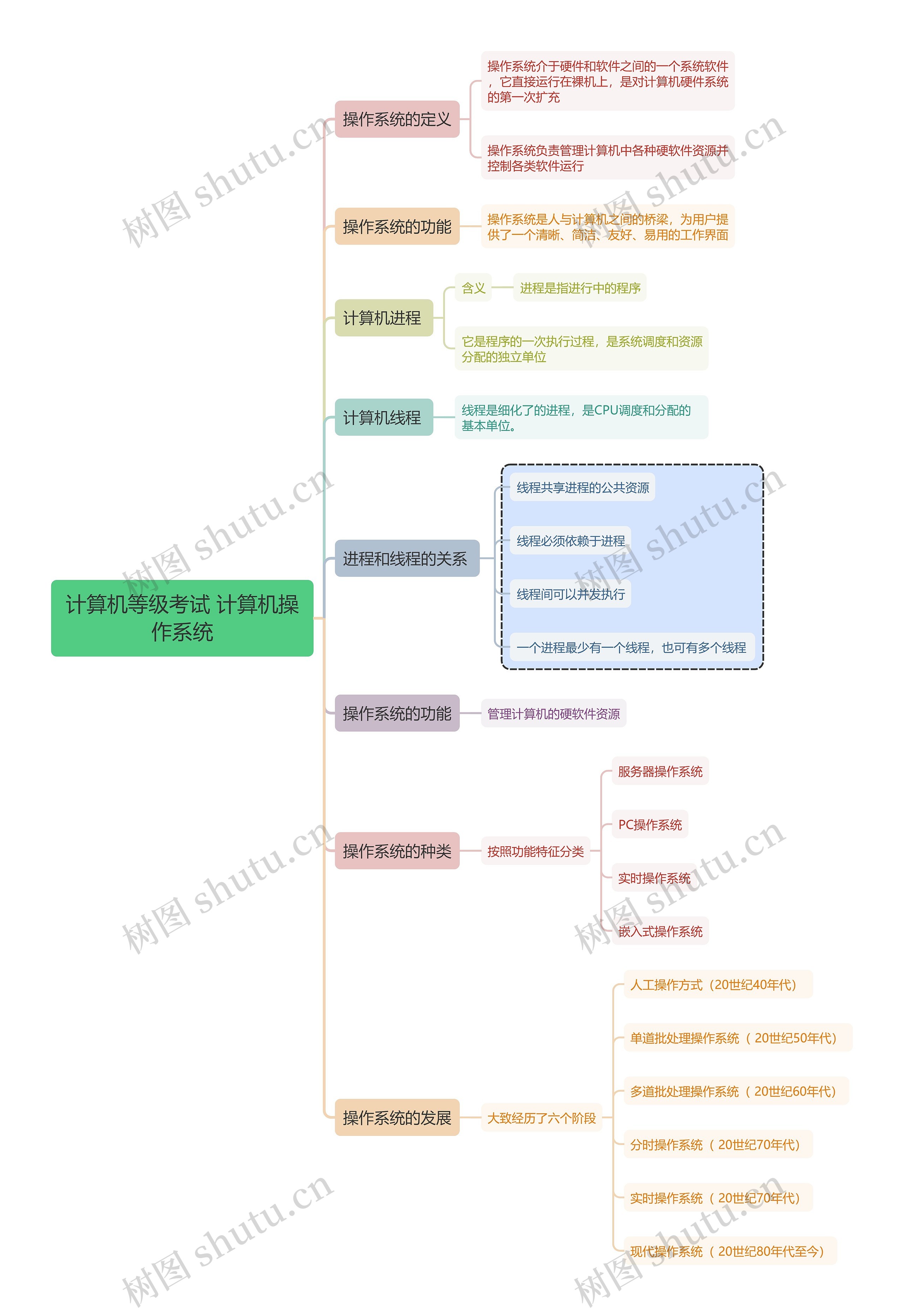 计算机等级考试 计算机操作系统思维导图