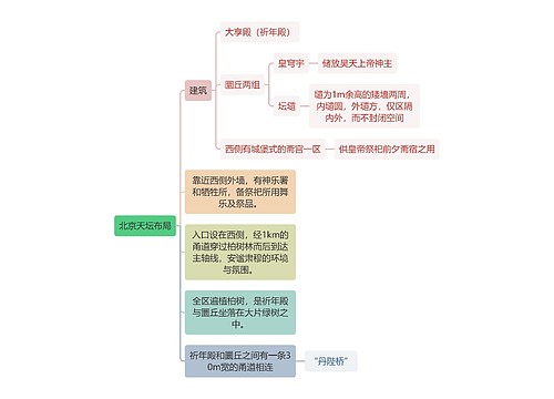 建筑工程学北京天坛布局思维导图