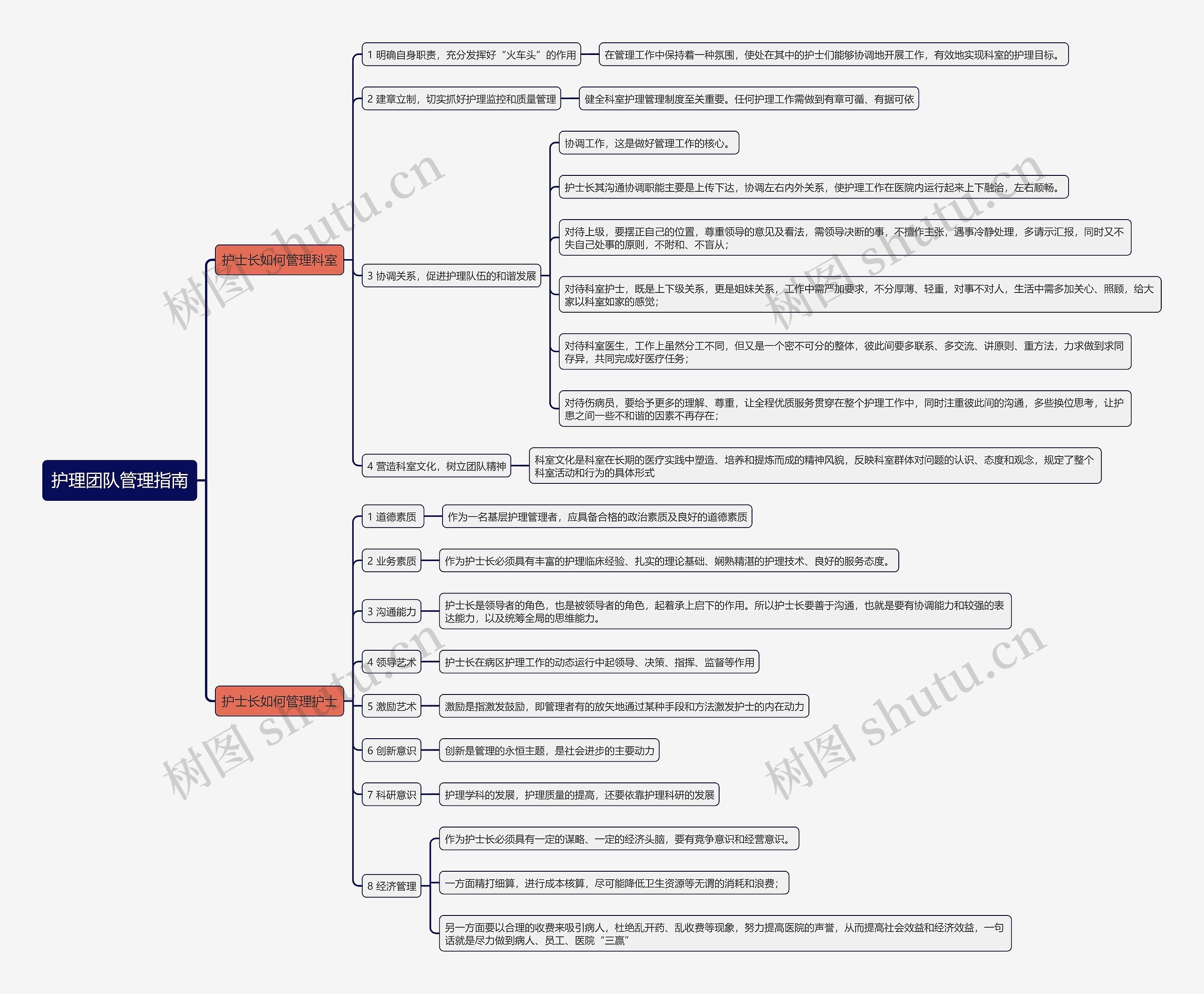 护理团队管理指南思维导图
