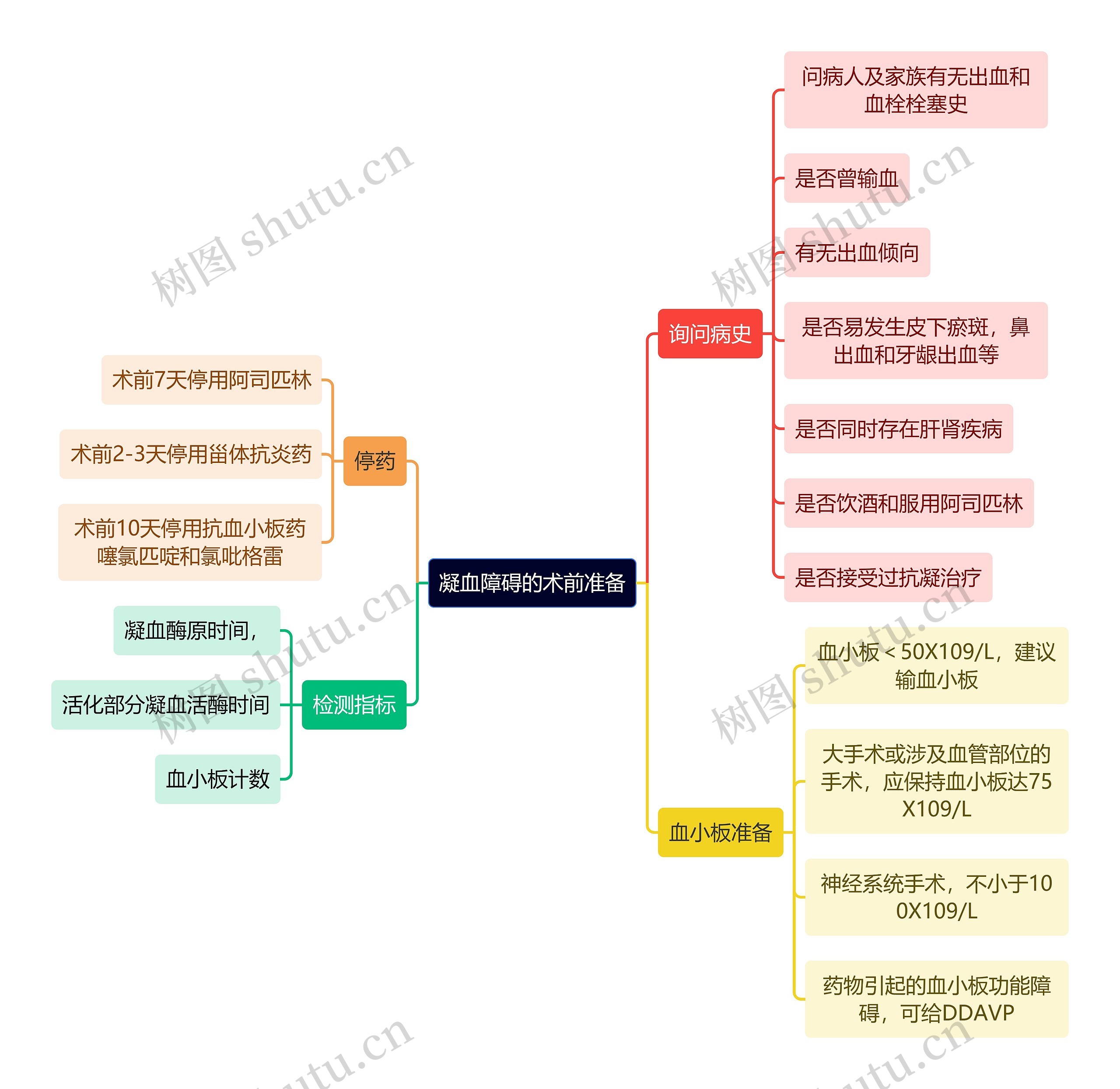 医学知识凝血障碍的术前准备思维导图