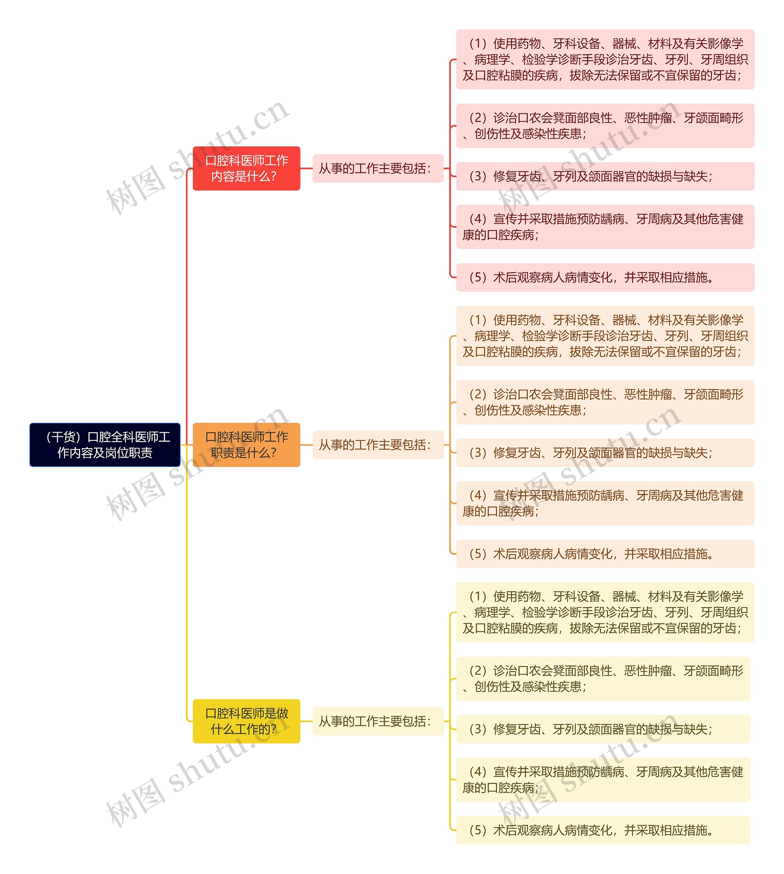 （干货）口腔全科医师工作内容及岗位职责思维导图