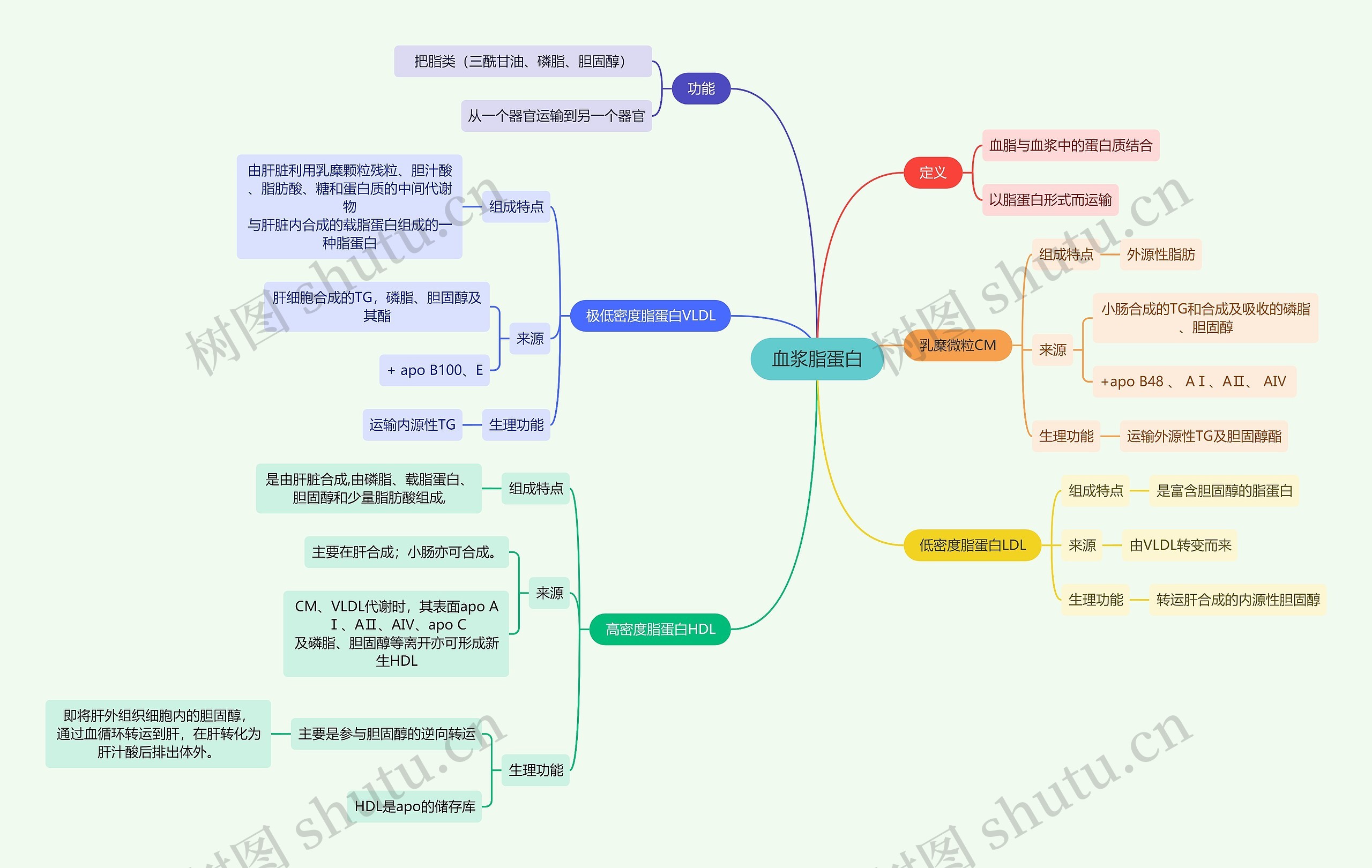 生化知识血浆脂蛋白思维导图高清图 生化知识血浆脂蛋白思维导图
