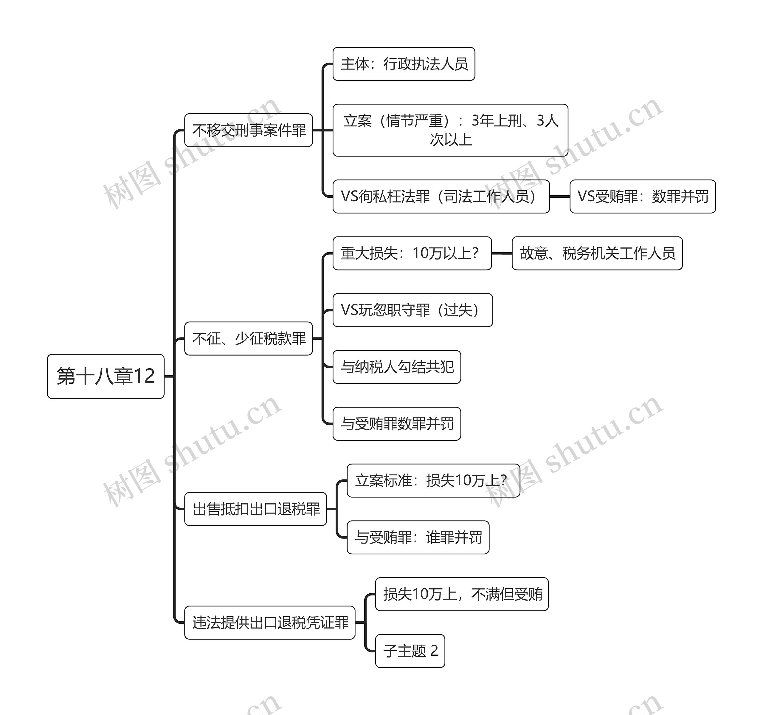 税法第十八章12节思维导图