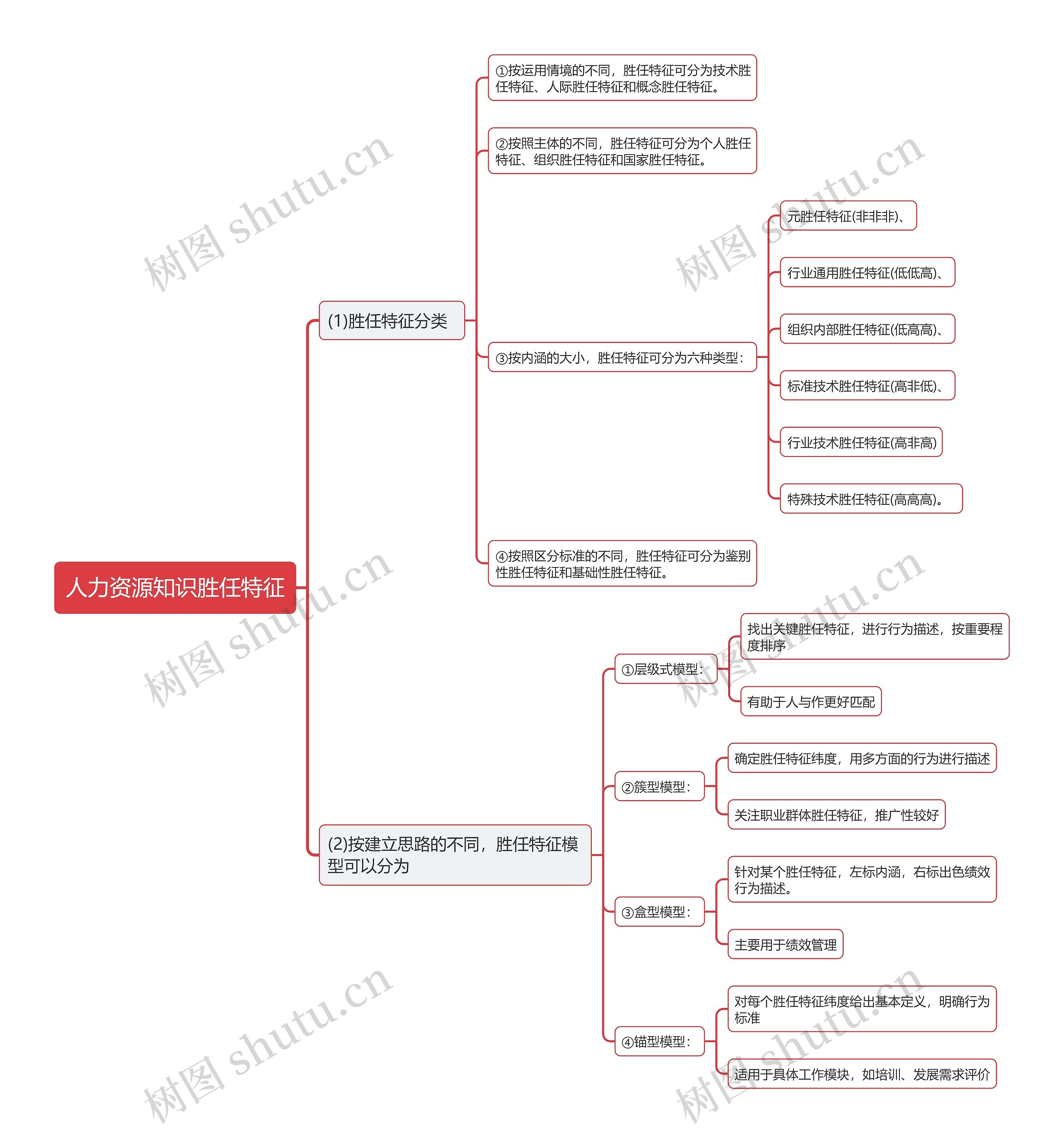 人力资源知识胜任特征思维导图