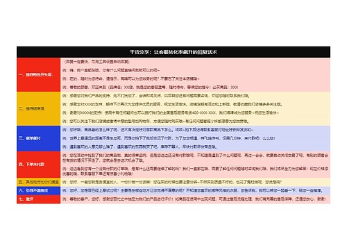 干货分享：让客服转化率飙升的回复话术思维导图